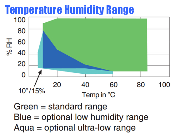 溫濕度范圍示意圖