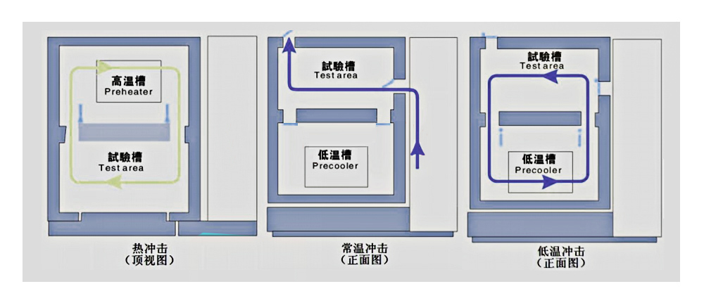 試驗箱沖擊工作示意圖